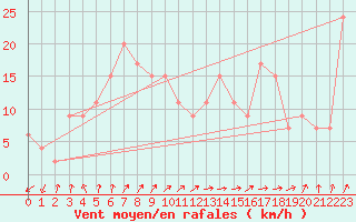 Courbe de la force du vent pour Shizuoka