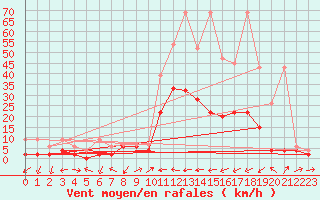 Courbe de la force du vent pour Ulrichen