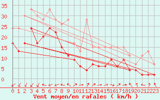 Courbe de la force du vent pour Corvatsch