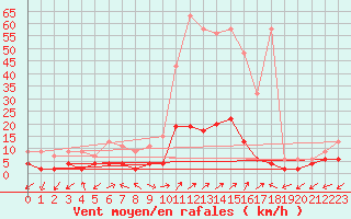 Courbe de la force du vent pour Mhleberg