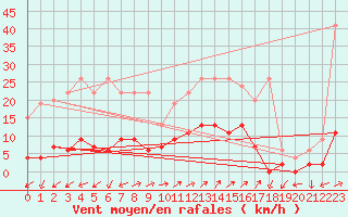 Courbe de la force du vent pour Vicosoprano