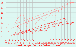 Courbe de la force du vent pour Les Charbonnires (Sw)