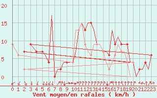 Courbe de la force du vent pour Bournemouth (UK)