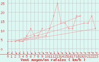 Courbe de la force du vent pour Grossenzersdorf