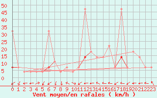 Courbe de la force du vent pour Skamdal