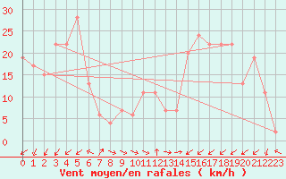 Courbe de la force du vent pour Aultbea