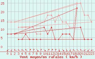 Courbe de la force du vent pour Fokstua Ii