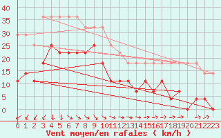 Courbe de la force du vent pour Bjuroklubb