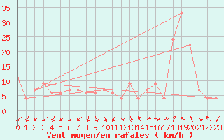 Courbe de la force du vent pour Guadalajara