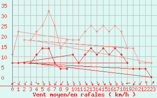 Courbe de la force du vent pour Tynset Ii