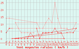 Courbe de la force du vent pour Aranjuez