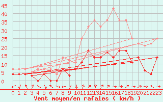 Courbe de la force du vent pour Villardeciervos