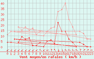 Courbe de la force du vent pour Madrid / Retiro (Esp)