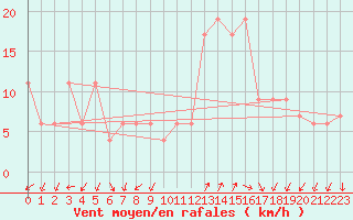 Courbe de la force du vent pour Grosseto