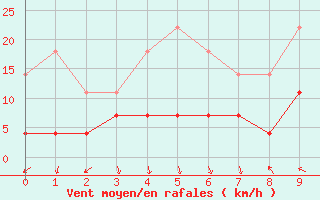 Courbe de la force du vent pour Pitesti