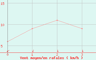 Courbe de la force du vent pour Mandurah Aws