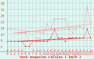 Courbe de la force du vent pour Maripasoula