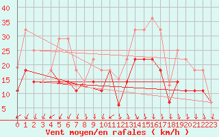 Courbe de la force du vent pour Sines / Montes Chaos