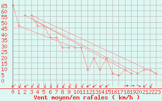 Courbe de la force du vent pour Pian Rosa (It)