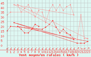 Courbe de la force du vent pour Les Eplatures - La Chaux-de-Fonds (Sw)