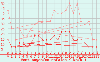 Courbe de la force du vent pour Wuerzburg