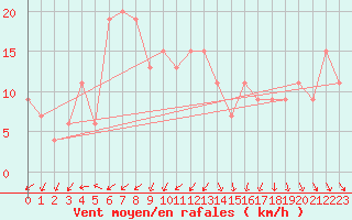 Courbe de la force du vent pour Cardinham