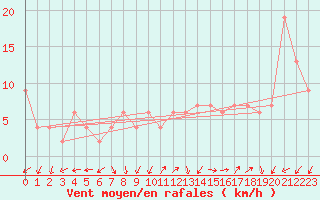 Courbe de la force du vent pour Guadalajara