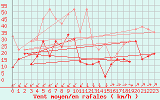 Courbe de la force du vent pour Moleson (Sw)