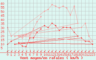 Courbe de la force du vent pour Fribourg / Posieux