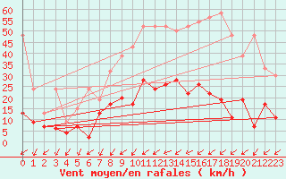 Courbe de la force du vent pour Zrich / Affoltern