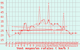 Courbe de la force du vent pour Tromso / Langnes