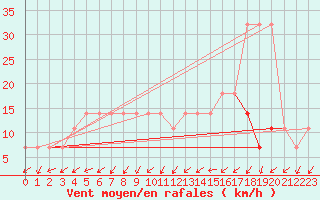 Courbe de la force du vent pour Kuusiku