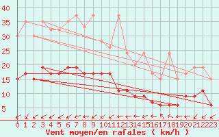 Courbe de la force du vent pour Gttingen