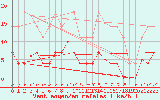 Courbe de la force du vent pour Madrid / Retiro (Esp)