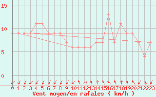 Courbe de la force du vent pour Lerida (Esp)