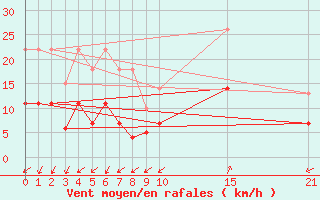 Courbe de la force du vent pour Palma De Mallorca