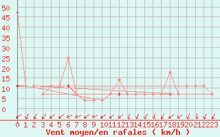 Courbe de la force du vent pour Namsskogan