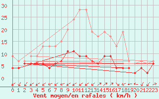 Courbe de la force du vent pour Montana