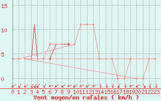 Courbe de la force du vent pour Eilat