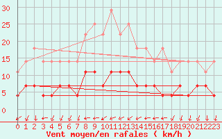 Courbe de la force du vent pour Rimnicu Vilcea