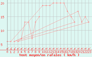 Courbe de la force du vent pour Alicante