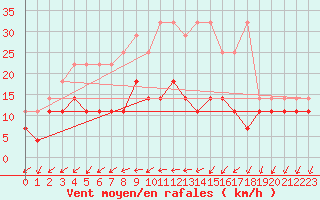 Courbe de la force du vent pour Neuruppin