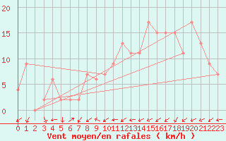 Courbe de la force du vent pour Soria (Esp)