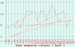 Courbe de la force du vent pour Jokioinen
