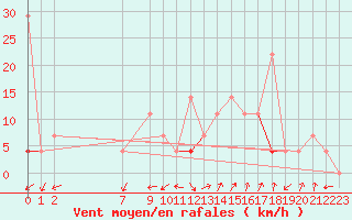 Courbe de la force du vent pour Valle