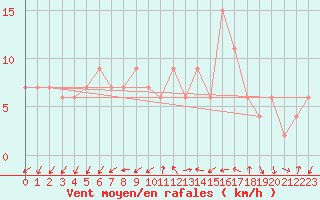 Courbe de la force du vent pour Lerida (Esp)