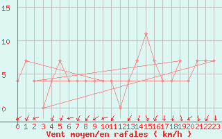 Courbe de la force du vent pour Tampere Harmala