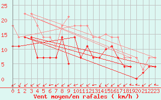 Courbe de la force du vent pour Vitigudino