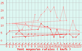 Courbe de la force du vent pour Blatten