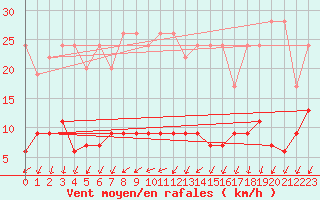 Courbe de la force du vent pour La Fretaz (Sw)